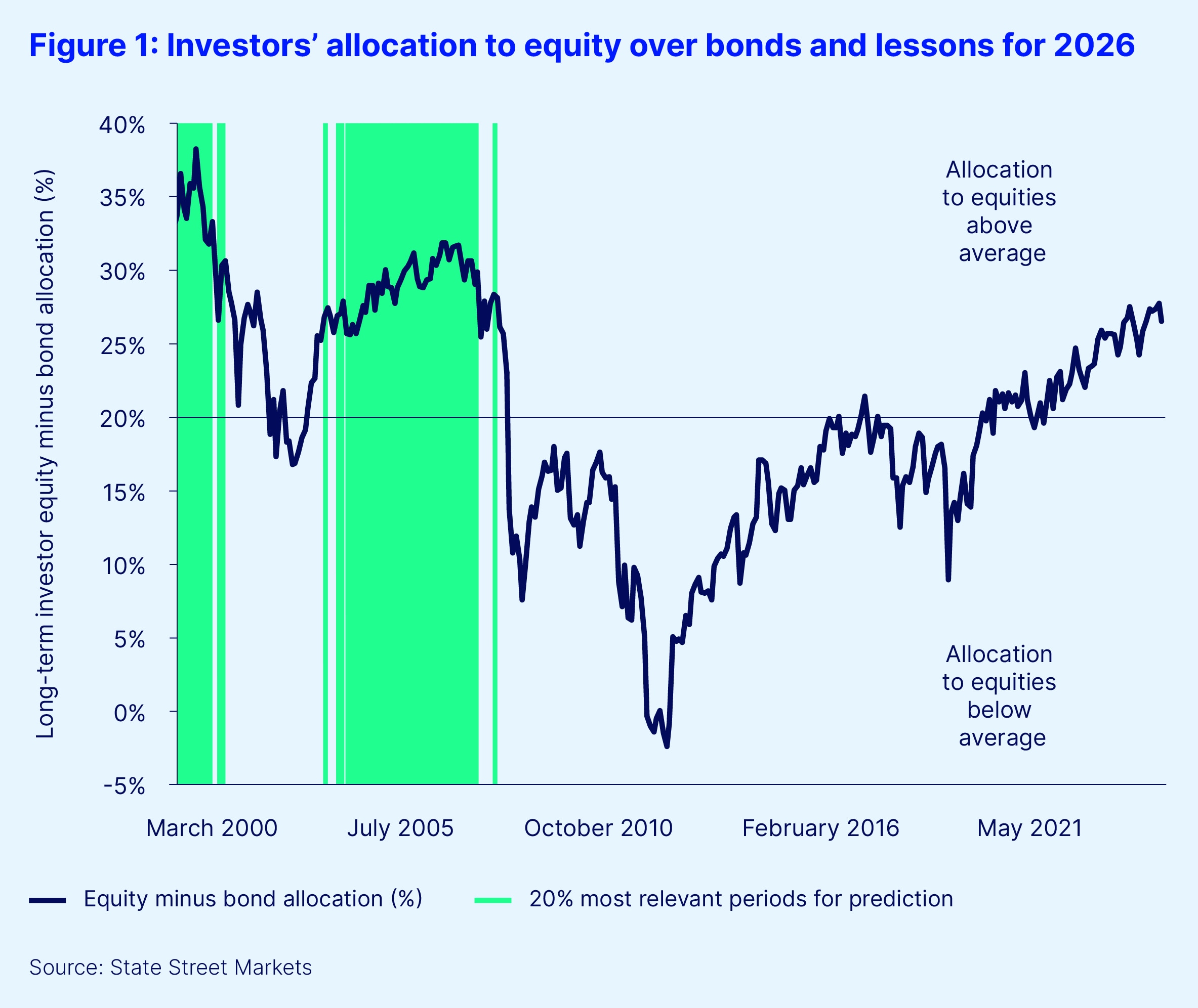 Figure 1 investors allocation equity over bonds and lessons 2026