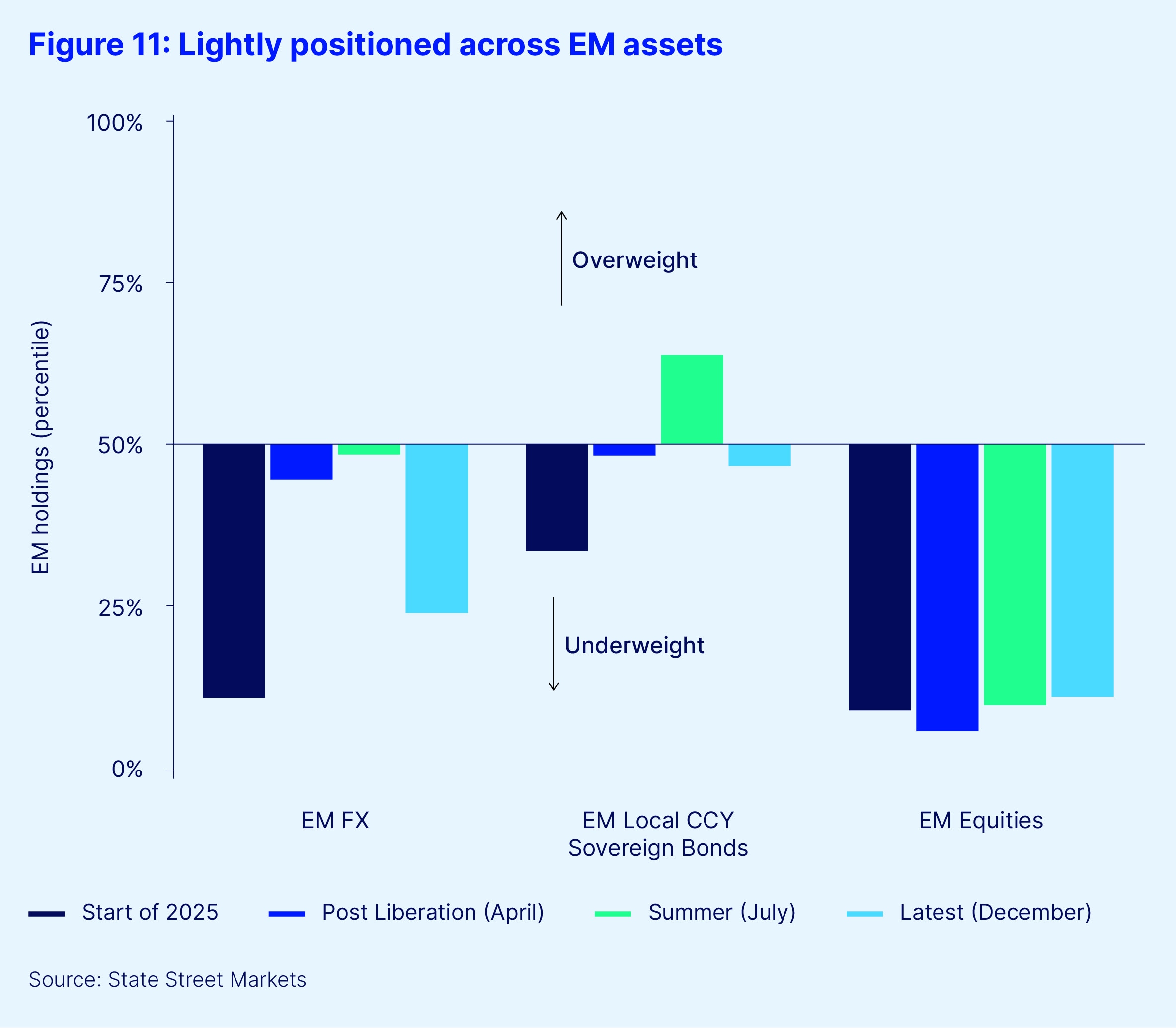 Figure 11 lightly positioned across em assets