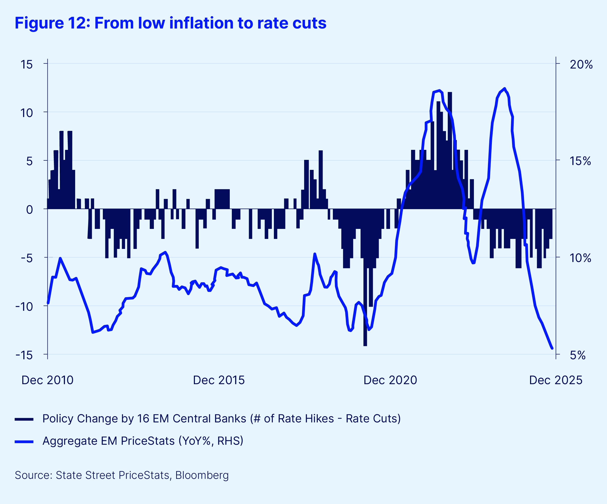 Figure 12 from low inflation to rate cuts