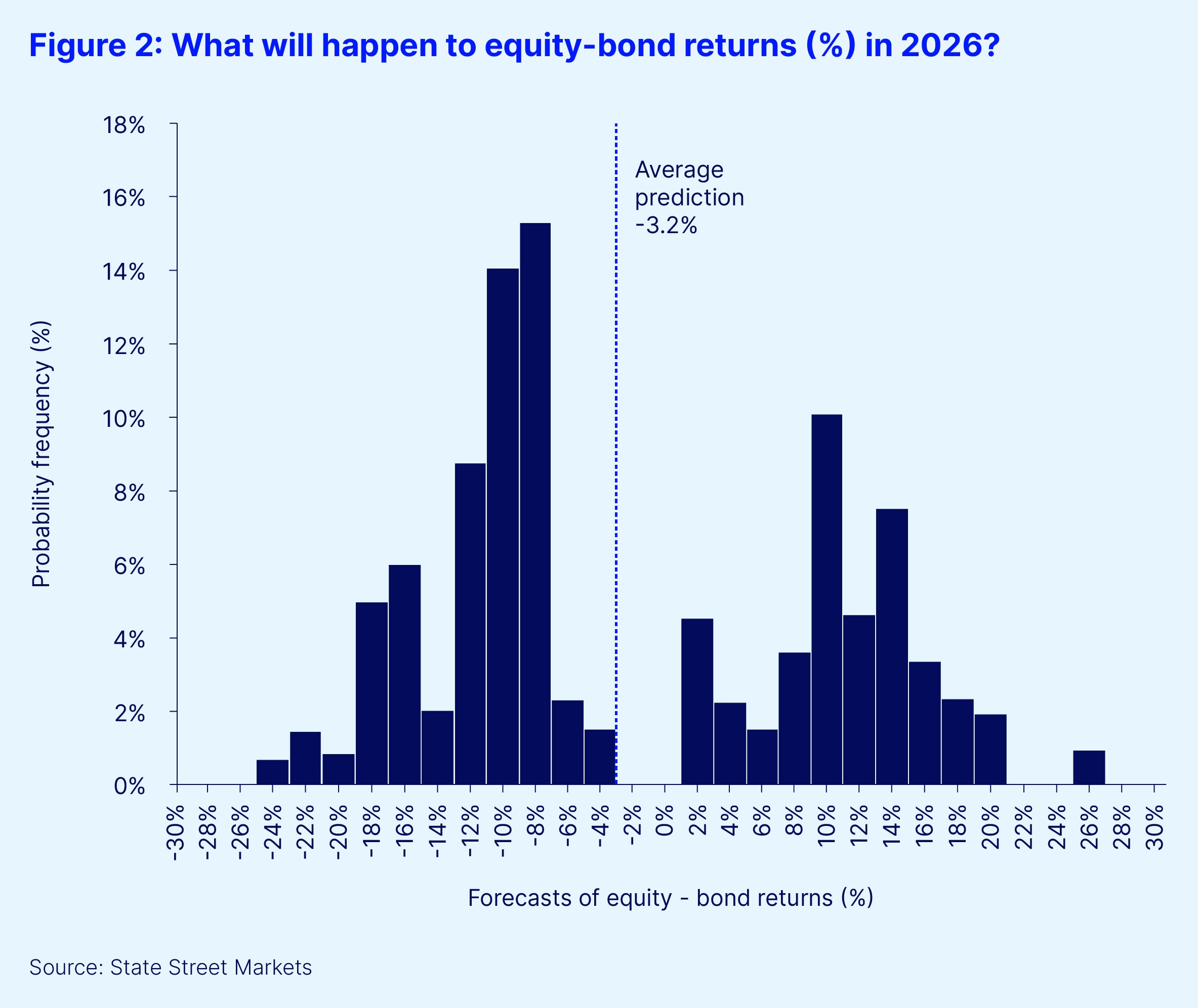 Figure 2 what will happen to equity bond returns in 2026