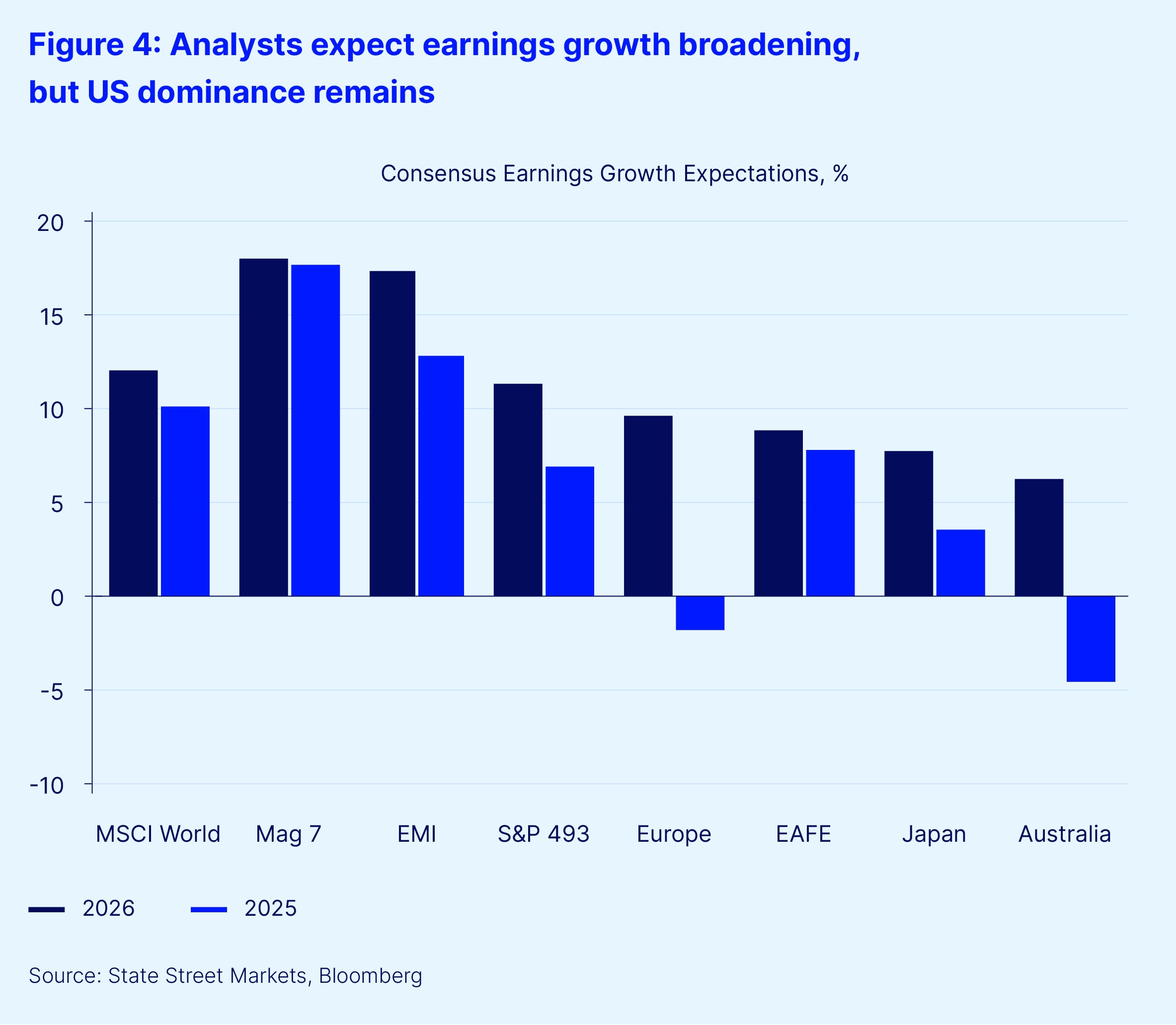 Figure 4 analysts expect earnings growth broadening but us dominance remains