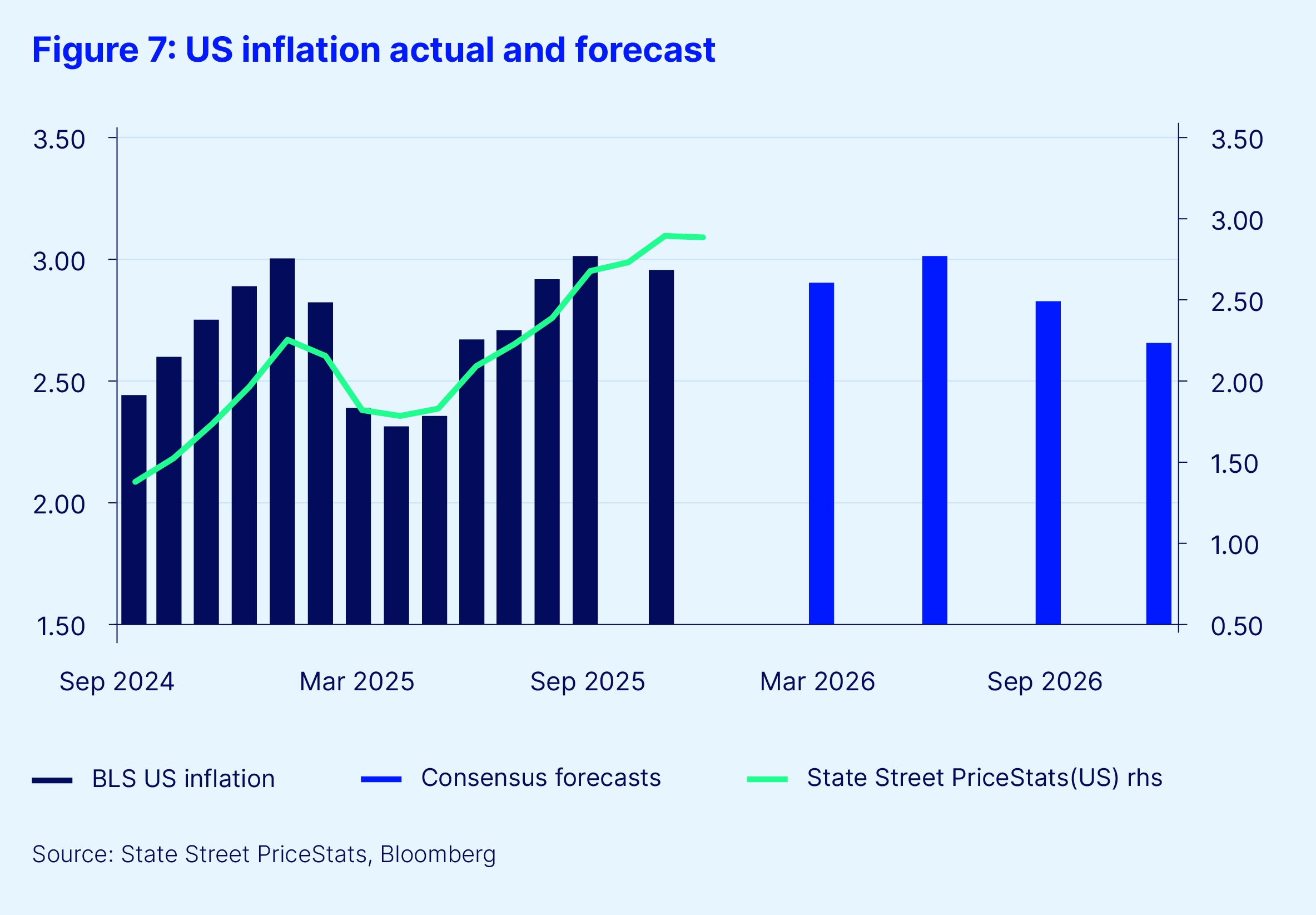 Figure 7 us inflation actual forecast