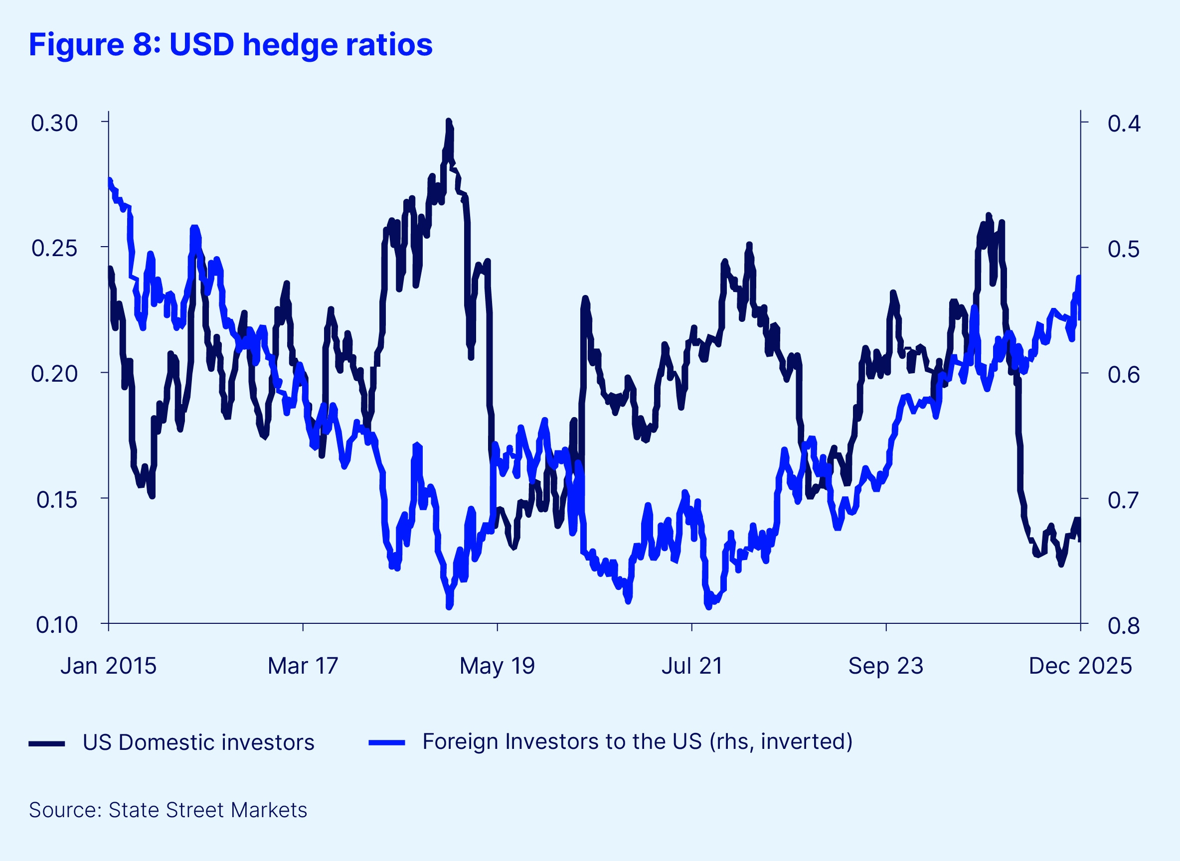 Figure 8 usd hedge ratio